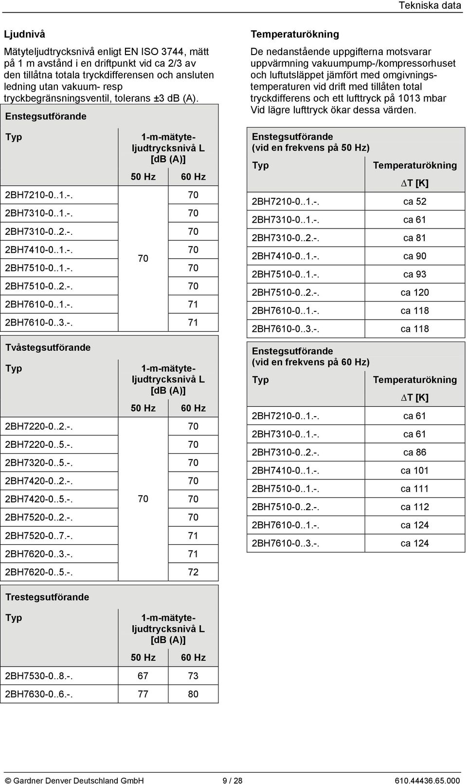 .1.-. 70 2BH7510-0..2.-. 70 2BH7610-0..1.-. 71 2BH7610-0..3.-. Tvåstegsutförande Typ 71 1-m-mätyteljudtrycksnivå L [db (A)] 50 Hz 60 Hz 2BH7220-0..2.-. 70 2BH7220-0..5.-. 70 2BH7320-0..5.-. 70 2BH7420-0.