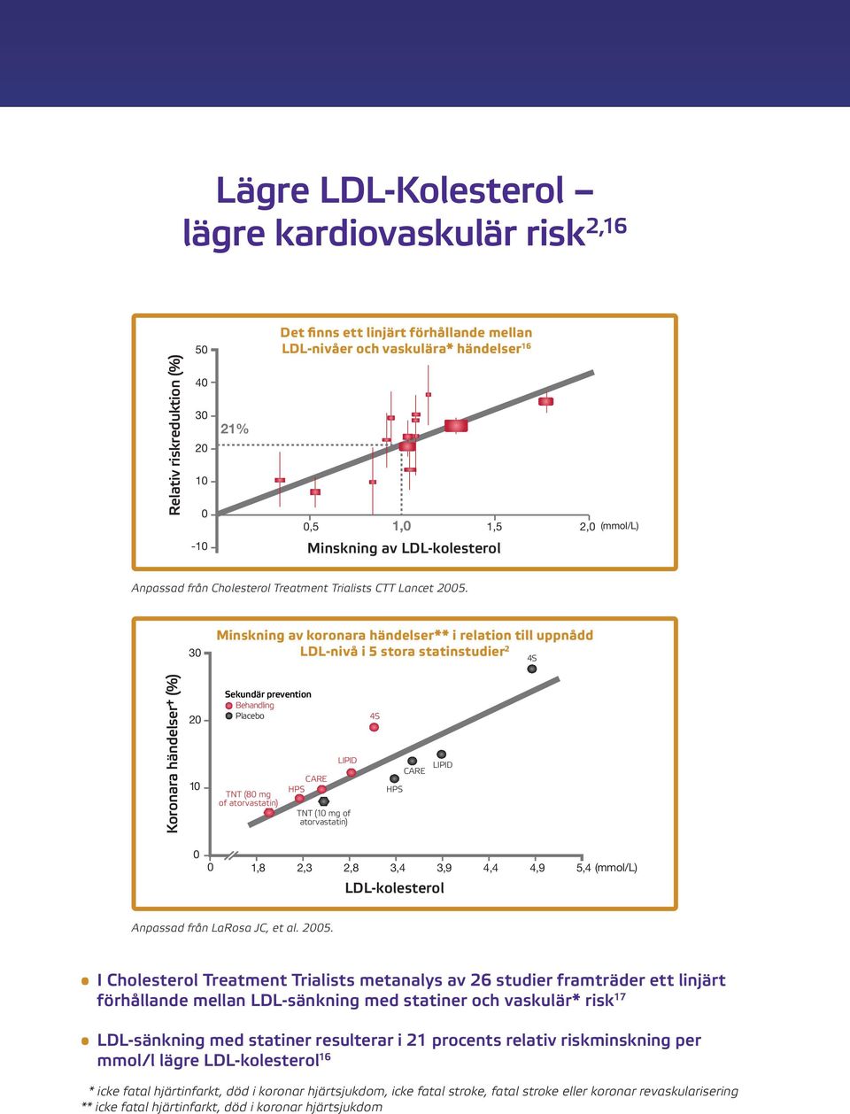 30 Minskning av koronara händelser** i relation till uppnådd LDL-nivå i 5 stora statinstudier 2 4S Koronara händelser (%) 20 10 Sekundär prevention Behandling Placebo TNT (80 mg of atorvastatin) CARE