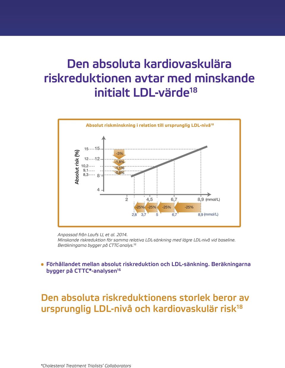 Minskande riskreduktion för samma relativa LDL-sänkning med lägre LDL-nivå vid baseline. Beräkningarna bygger på CTTC-analys.