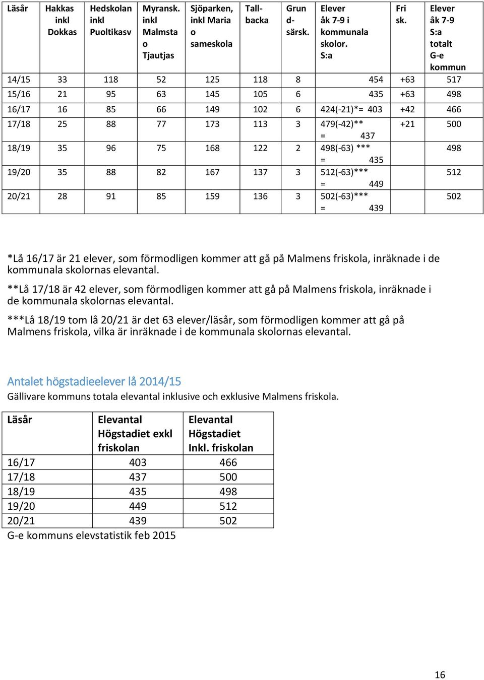 437 18/19 35 96 75 168 122 2 498(-63) *** = 435 19/20 35 88 82 167 137 3 512(-63)*** = 449 20/21 28 91 85 159 136 3 502(-63)*** = 439 +21 500 498 512 502 *Lå 16/17 är 21 elever, som förmodligen
