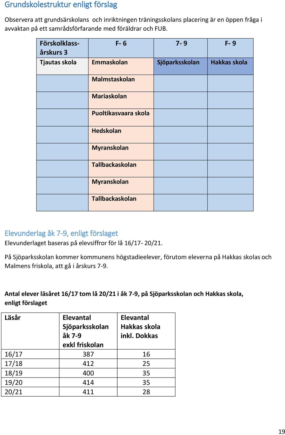 Tallbackaskolan Elevunderlag åk 7-9, enligt förslaget Elevunderlaget baseras på elevsiffror för lå 16/17-20/21.
