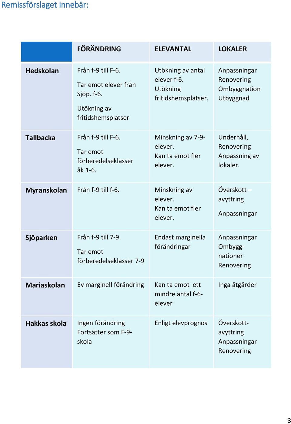 Underhåll, Renovering Anpassning av lokaler. Myranskolan Från f-9 till f-6. Minskning av elever. Kan ta emot fler elever. Överskott avyttring Anpassningar Sjöparken Från f-9 till 7-9.