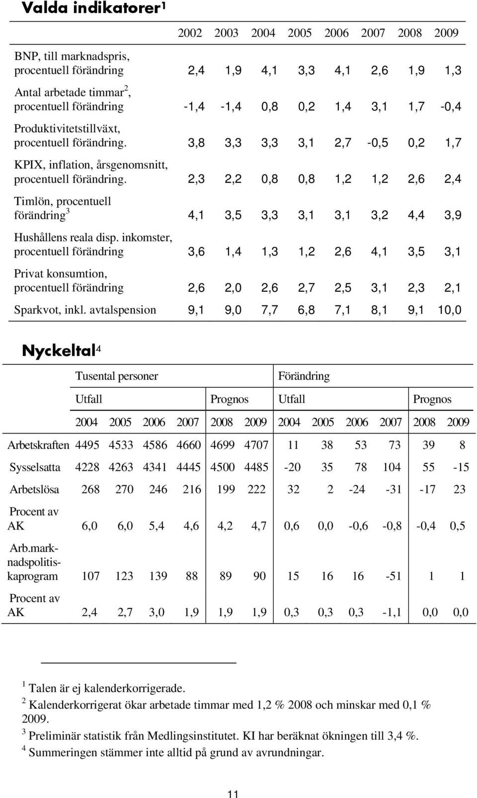 2,3 2,2 0,8 0,8 1,2 1,2 2,6 2,4 Timlön, procentuell förändring 3 4,1 3,5 3,3 3,1 3,1 3,2 4,4 3,9 Hushållens reala disp.