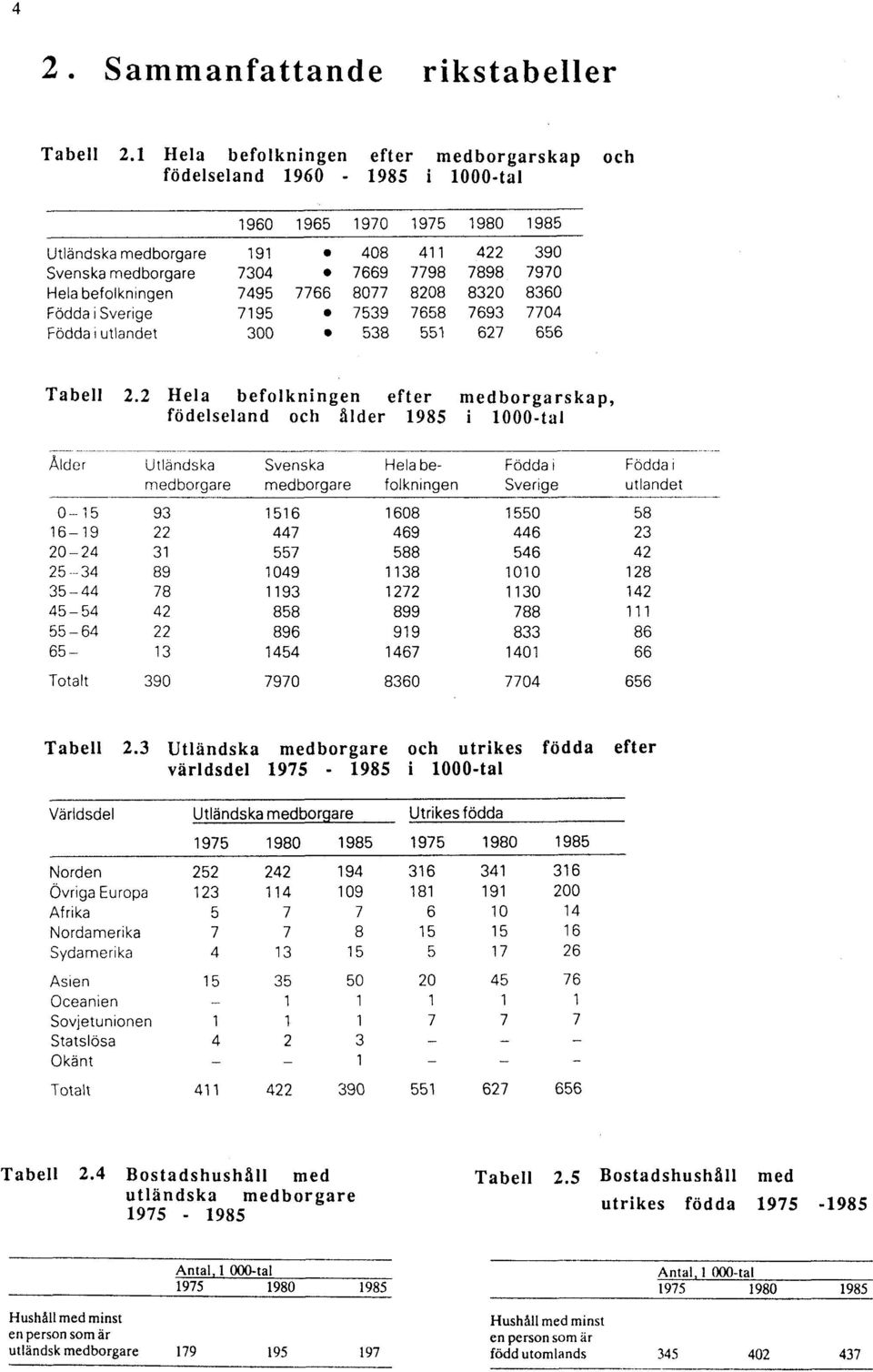 2 Hela befolkningen efter medborgarskap, födelseland och ålder 1985 i 1000-tal Tabell 2.