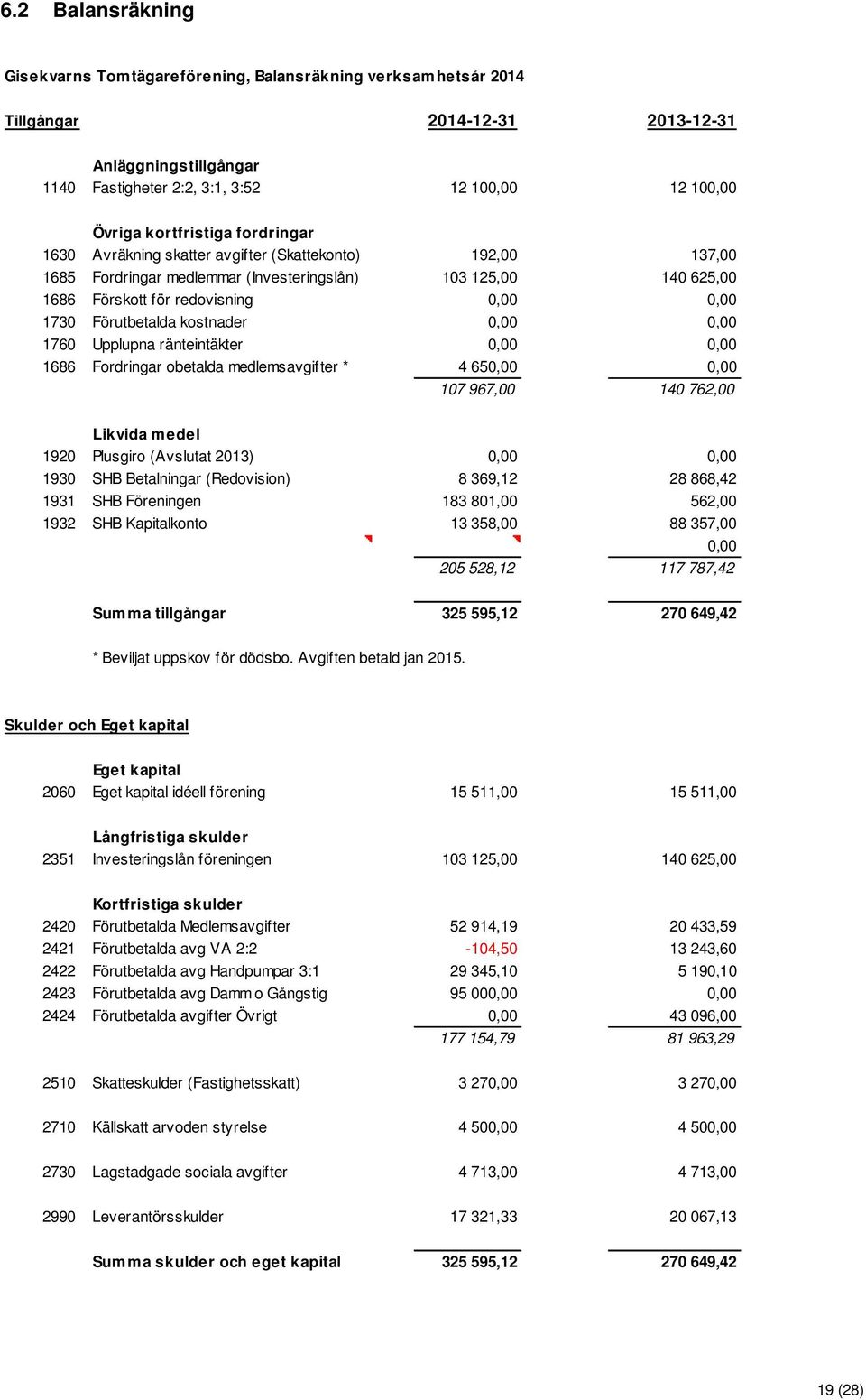 Förutbetalda kostnader 0,00 0,00 1760 Upplupna ränteintäkter 0,00 0,00 1686 Fordringar obetalda medlemsavgifter * 4 650,00 0,00 107 967,00 140 762,00 Likvida medel 1920 Plusgiro (Avslutat 2013) 0,00