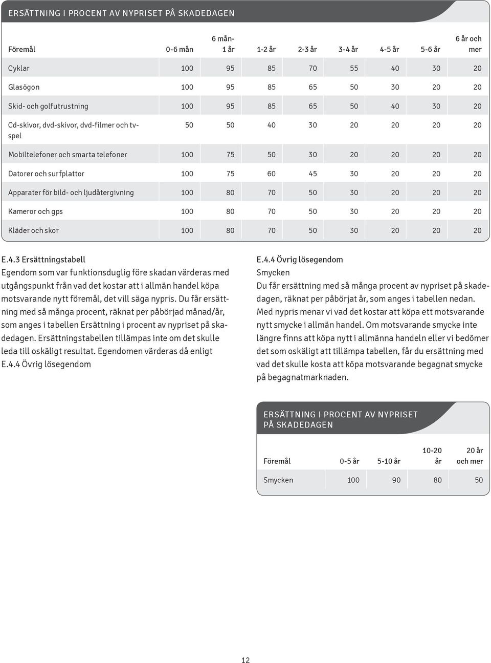 75 60 45 30 20 20 20 Apparater för bild- och ljudåtergivning 100 80 70 50 30 20 20 20 Kameror och gps 100 80 70 50 30 20 20 20 Kläder och skor 100 80 70 50 30 20 20 20 E.4.3 Ersättningstabell Egendom som var funktionsduglig före skadan värderas med utgångspunkt från vad det kostar att i allmän handel köpa motsvarande nytt föremål, det vill säga nypris.