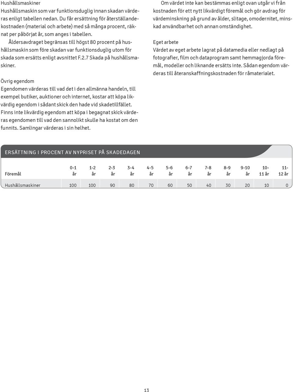 Åldersavdraget begränsas till högst 80 procent på hushållsmaskin som före skadan var funktionsduglig utom för skada som ersätts enligt avsnittet F.2.7 Skada på hushållsmaskiner.