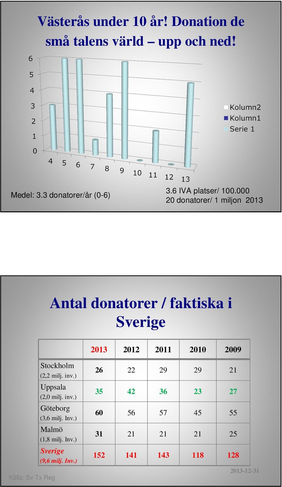 000 20 donatorer/ 1 miljon 2013 Antal donatorer / faktiska i Sverige 2013 2012 2011 20 2009 Källa: Sv Tx Reg