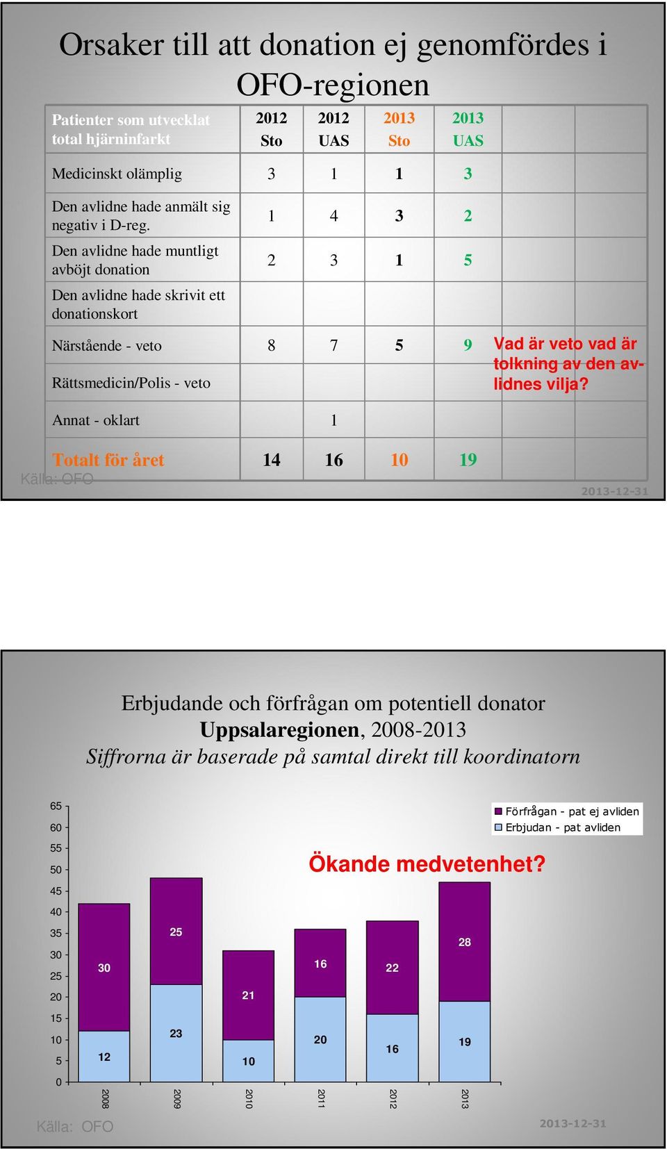 Den avlidne hade muntligt avböjt donation Den avlidne hade skrivit ett donationskort 1 4 3 2 2 3 1 5 Närstående - veto 8 7 5 9 Rättsmedicin/Polis - veto Vad är veto vad är tolkning av den avlidnes