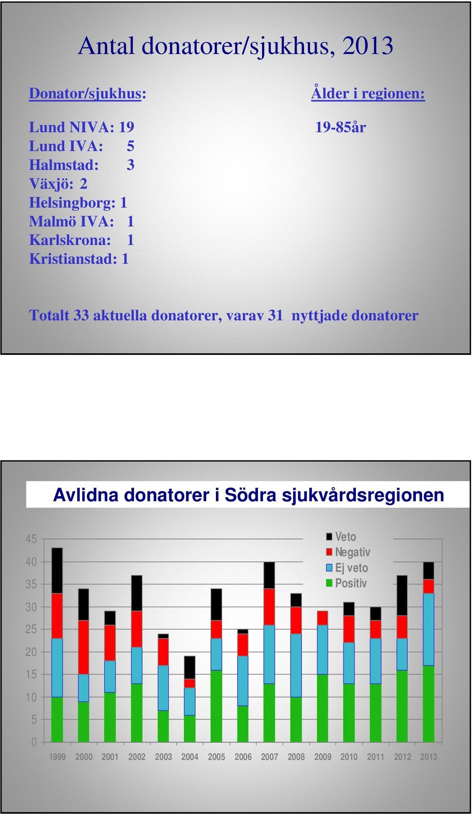 aktuella donatorer, varav 31 nyttjade donatorer Avlidna donatorer i Södra sjukvårdsregionen 45 40 35