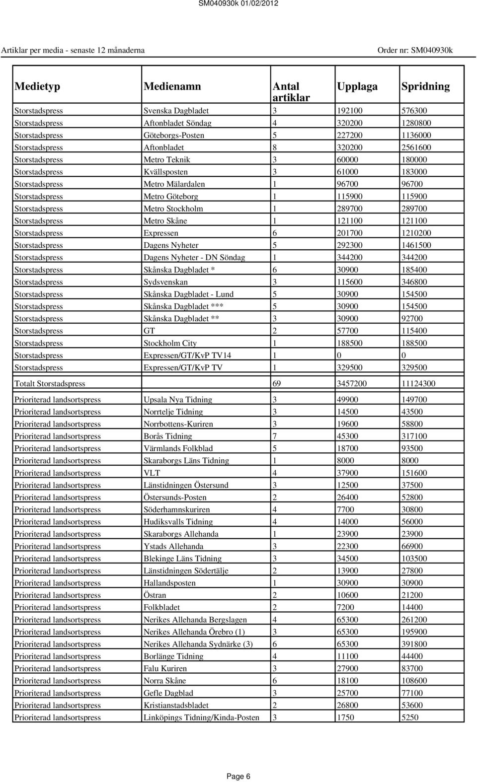 96700 96700 Storstadspress Metro Göteborg 1 115900 115900 Storstadspress Metro Stockholm 1 289700 289700 Storstadspress Metro Skåne 1 121100 121100 Storstadspress Expressen 6 201700 1210200