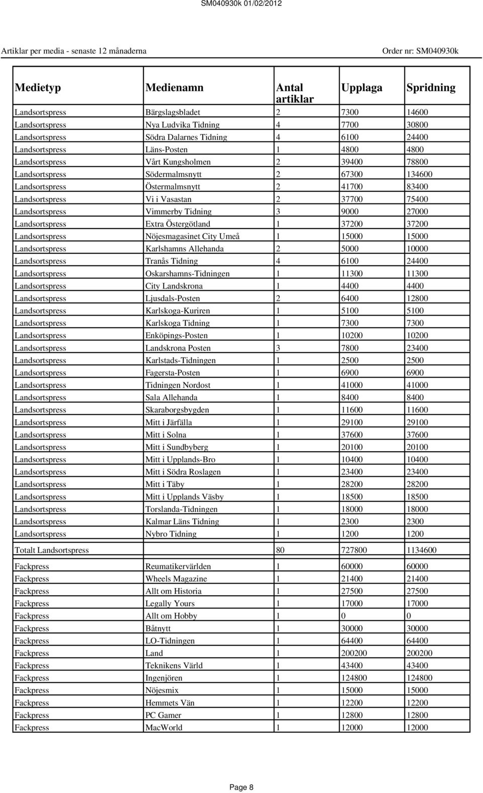 83400 Landsortspress Vi i Vasastan 2 37700 75400 Landsortspress Vimmerby Tidning 3 9000 27000 Landsortspress Extra Östergötland 1 37200 37200 Landsortspress Nöjesmagasinet City Umeå 1 15000 15000