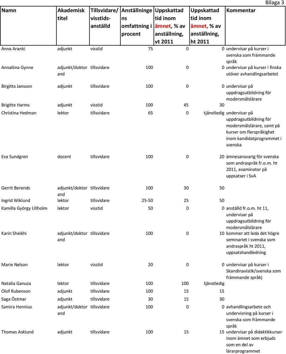 avhandlingsarbetet Birgitta Jansson adjunkt tillsvidare 100 0 0 undervisar på uppdragsutbildning för modersmålslärare Brigitte Harms adjunkt visstid 100 45 30 Christina Hedman lektor tillsvidare 65 0