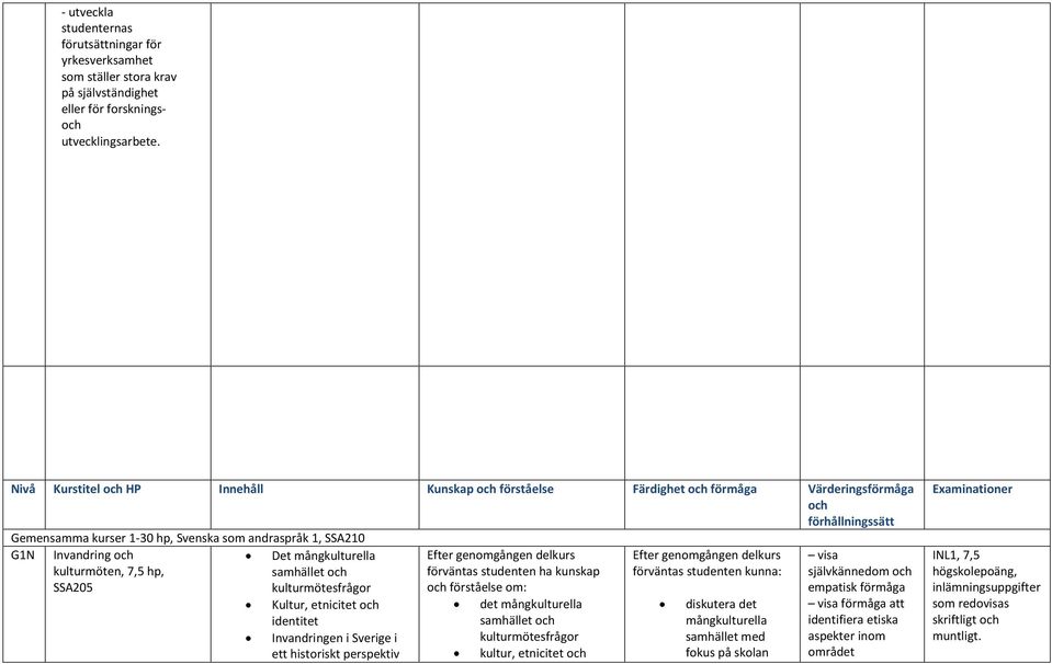 kulturmöten, 7,5 hp, SSA205 Det mångkulturella samhället och kulturmötesfrågor Kultur, etnicitet och identitet Invandringen i Sverige i ett historiskt perspektiv Efter genomgången delkurs förväntas