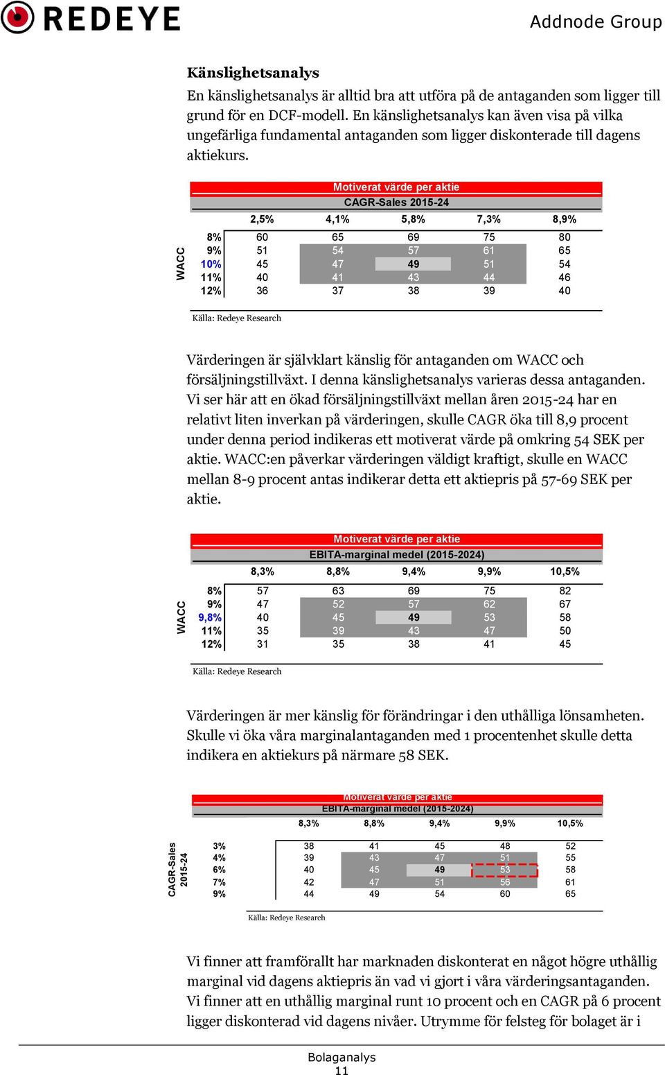 Motiverat värde per aktie CAGR-Sales 2015-24 49 2,5% -2% 4,1% -1% 5,8% 0% 7,3% +1% 8,9% +2% 8% 60 65 69 75 80 9% 51 54 57 61 65 10% 45 47 49 51 54 11% 40 41 43 44 46 12% 36 37 38 39 40 Källa: Redeye