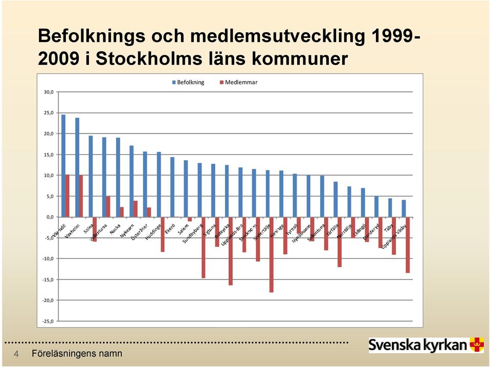 Befolkning Medlemmar 25,0 20,0 15,0 10,0