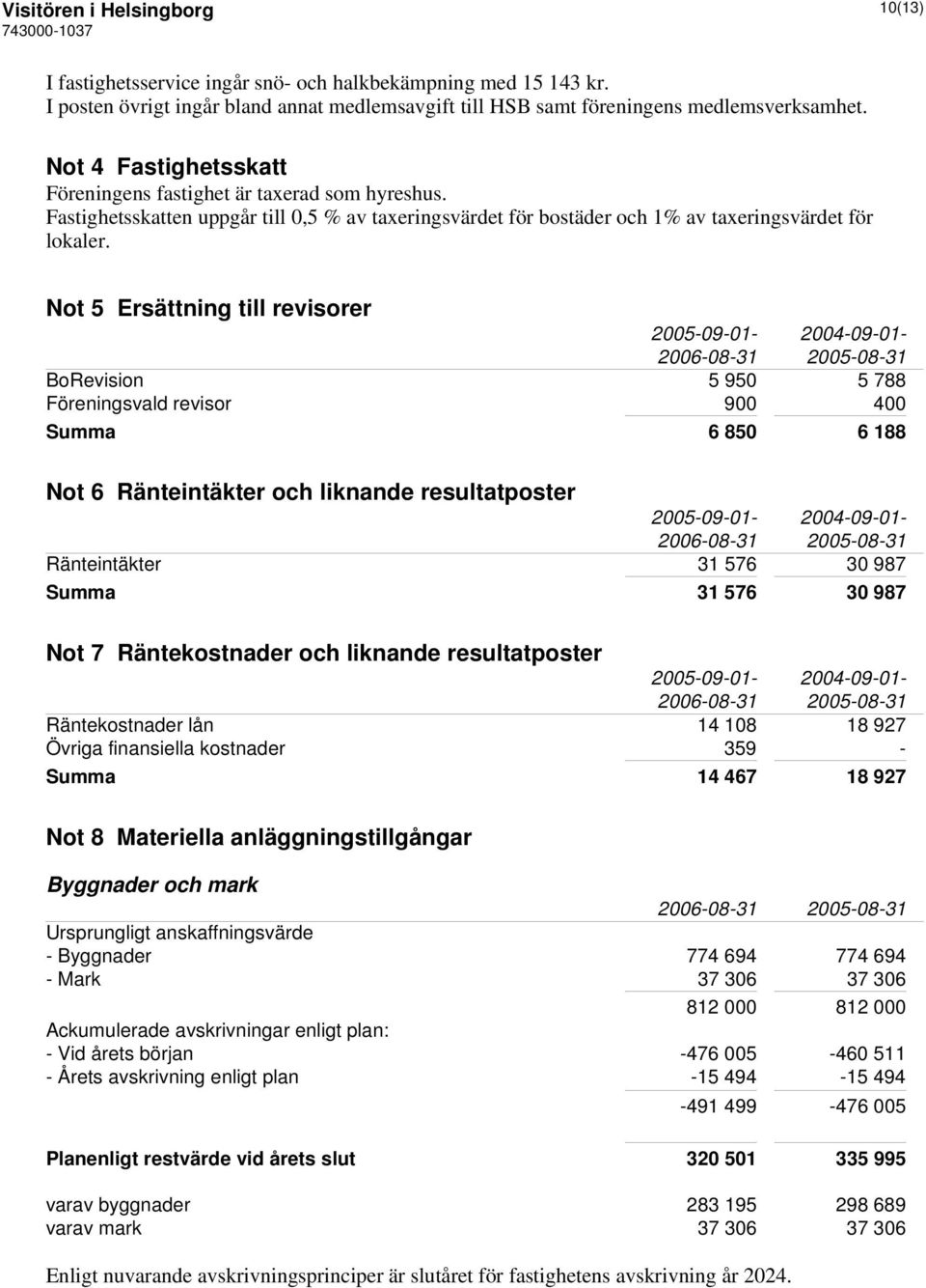 Not 5 Ersättning till revisorer 2005-09-01-2004-09-01- BoRevision 5 950 5 788 Föreningsvald revisor 900 400 Summa 6 850 6 188 Not 6 Ränteintäkter och liknande resultatposter 2005-09-01-2004-09-01-