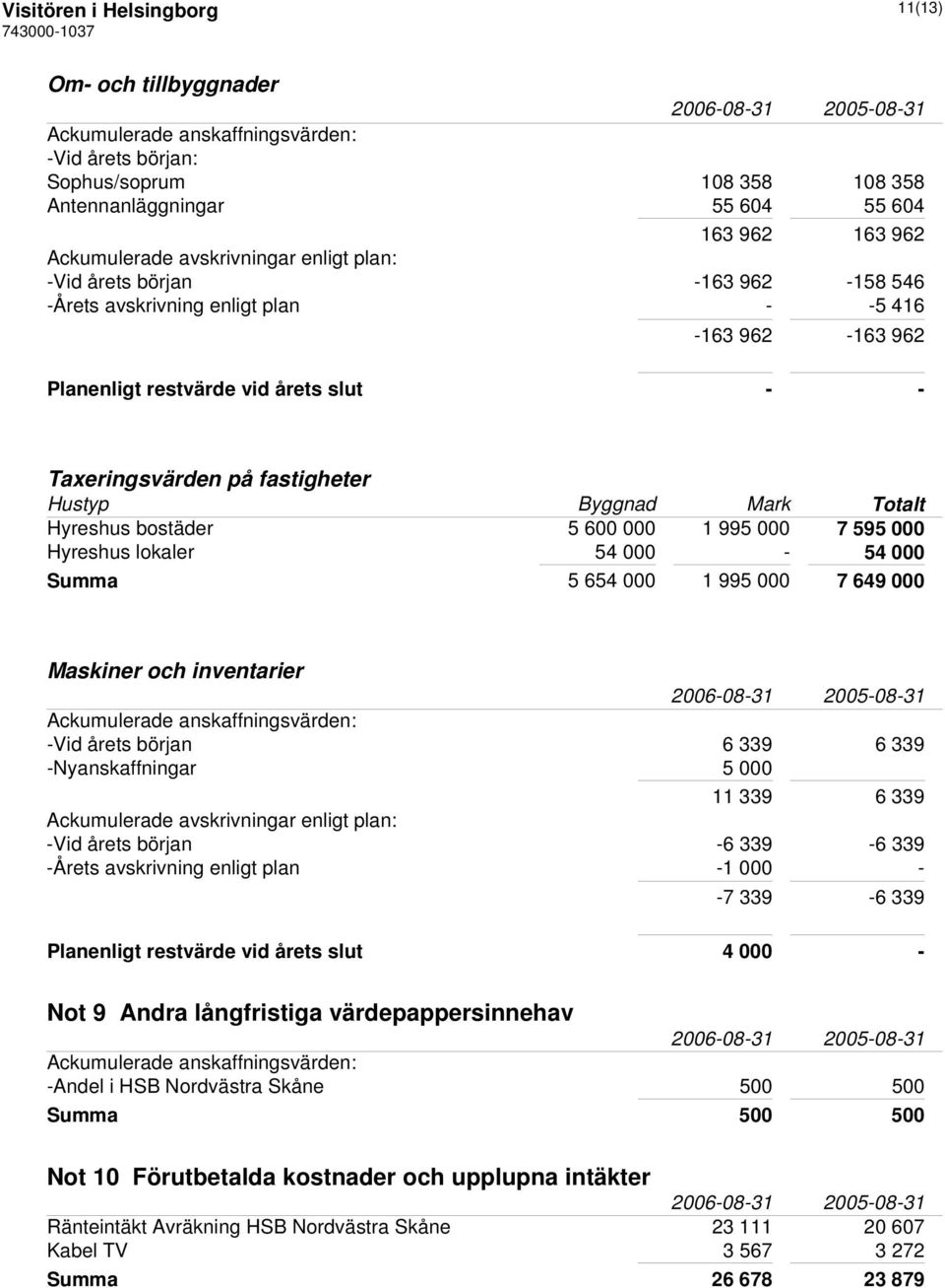 Byggnad Mark Totalt Hyreshus bostäder 5 600 000 1 995 000 7 595 000 Hyreshus lokaler 54 000-54 000 Summa 5 654 000 1 995 000 7 649 000 Maskiner och inventarier Ackumulerade anskaffningsvärden: -Vid