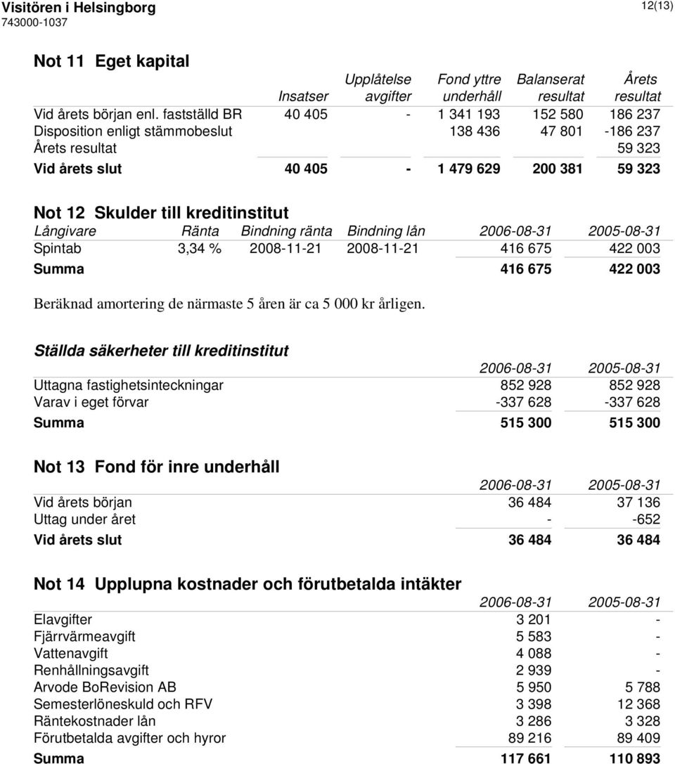 kreditinstitut Långivare Ränta Bindning ränta Bindning lån Spintab 3,34 % 2008-11-21 2008-11-21 416 675 422 003 Summa 416 675 422 003 Beräknad amortering de närmaste 5 åren är ca 5 000 kr årligen.