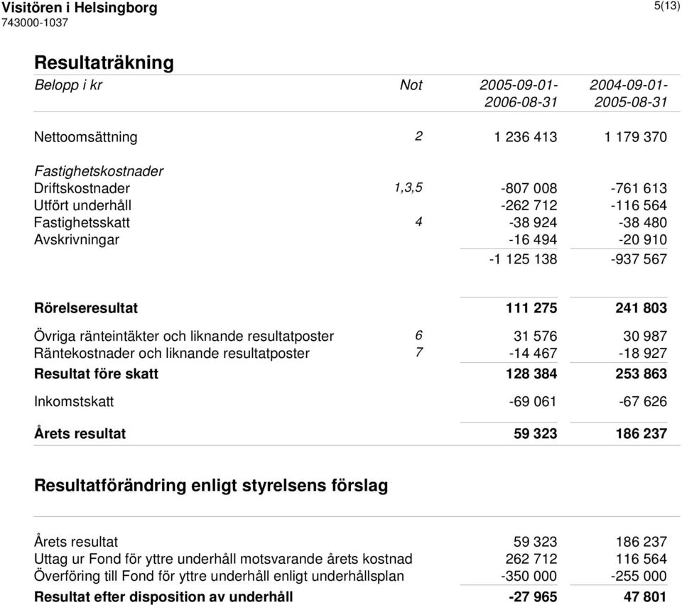 Räntekostnader och liknande resultatposter 7-14 467-18 927 Resultat före skatt 128 384 253 863 Inkomstskatt -69 061-67 626 Årets resultat 59 323 186 237 Resultatförändring enligt styrelsens förslag