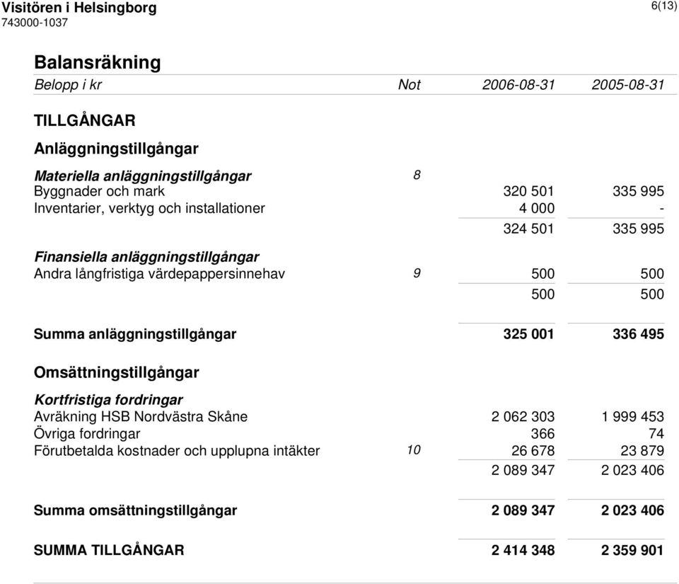 Summa anläggningstillgångar 325 001 336 495 Omsättningstillgångar Kortfristiga fordringar Avräkning HSB Nordvästra Skåne 2 062 303 1 999 453 Övriga fordringar