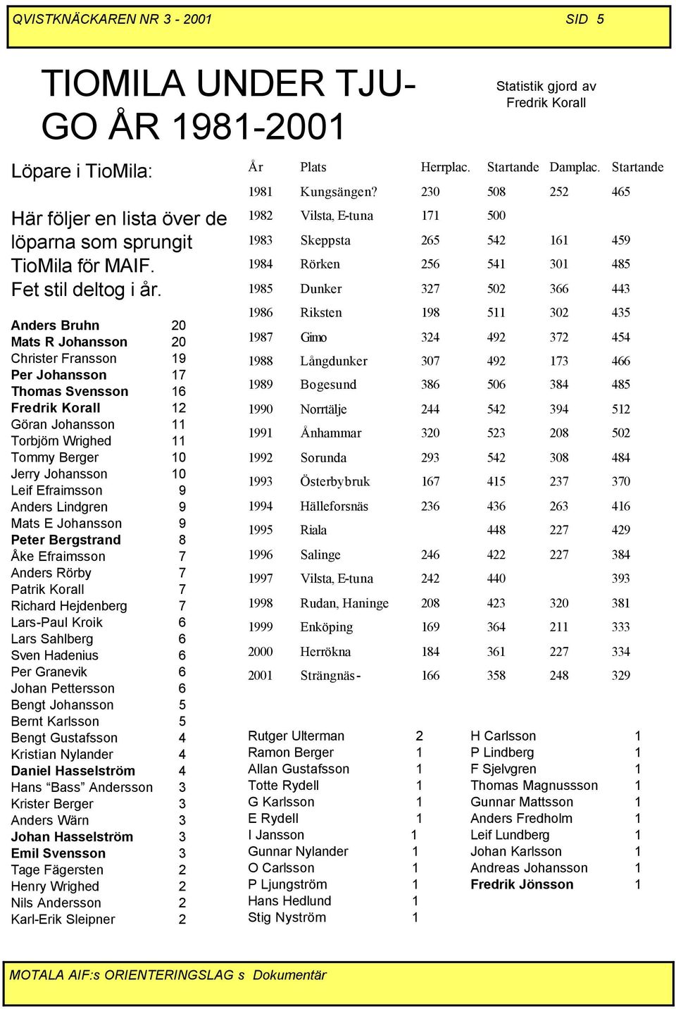 Efraimsson 9 Anders Lindgren 9 Mats E Johansson 9 Peter Bergstrand 8 Åke Efraimsson 7 Anders Rörby 7 Patrik Korall 7 Richard Hejdenberg 7 Lars-Paul Kroik 6 Lars Sahlberg 6 Sven Hadenius 6 Per