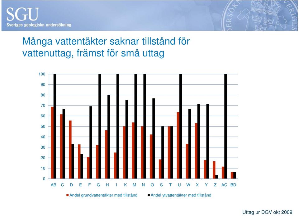 O S T U W X Y Z AC BD Andel grundvattentäkter täkt med