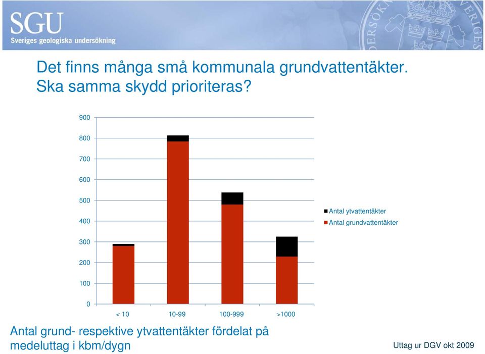 900 800 700 600 500 400 Antal ytvattentäkter Antal grundvattentäkter