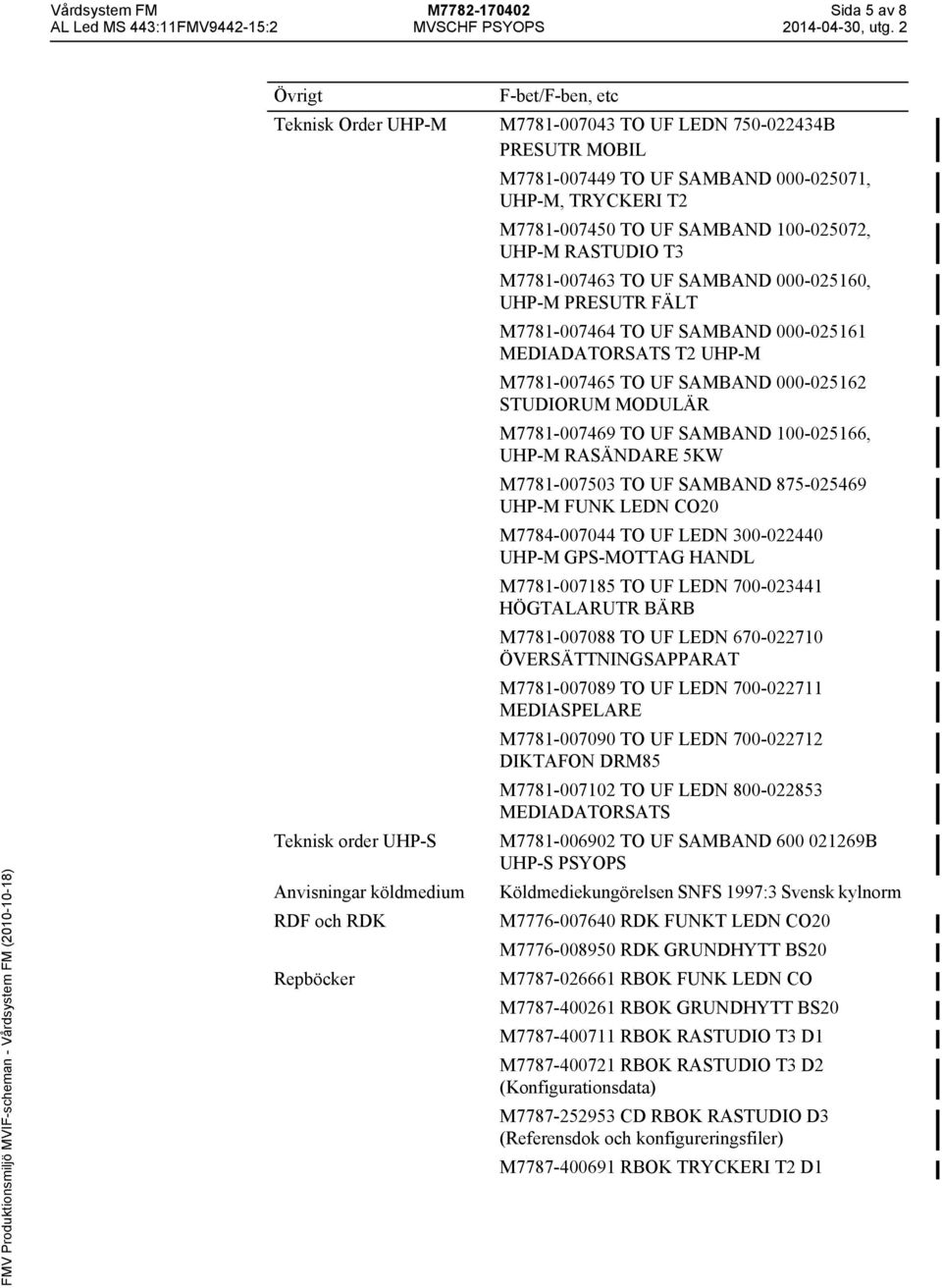 000-025161 MEDIADATORSATS T2 UHP-M M7781-007465 TO UF SAMBAND 000-025162 STUDIORUM MODULÄR M7781-007469 TO UF SAMBAND 100-025166, UHP-M RASÄNDARE 5KW M7781-007503 TO UF SAMBAND 875-025469 UHP-M FUNK