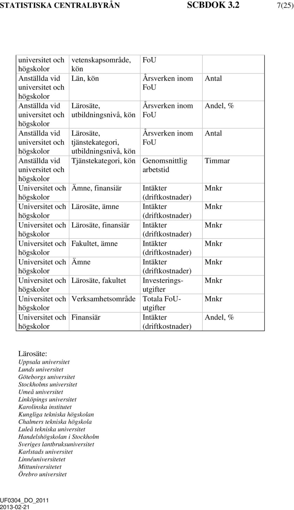 vetenskapsområde, kön Län, kön Lärosäte, utbildningsnivå, kön Lärosäte, tjänstekategori, utbildningsnivå, kön Årsverken inom Årsverken inom Årsverken inom Tjänstekategori, kön Genomsnittlig arbetstid