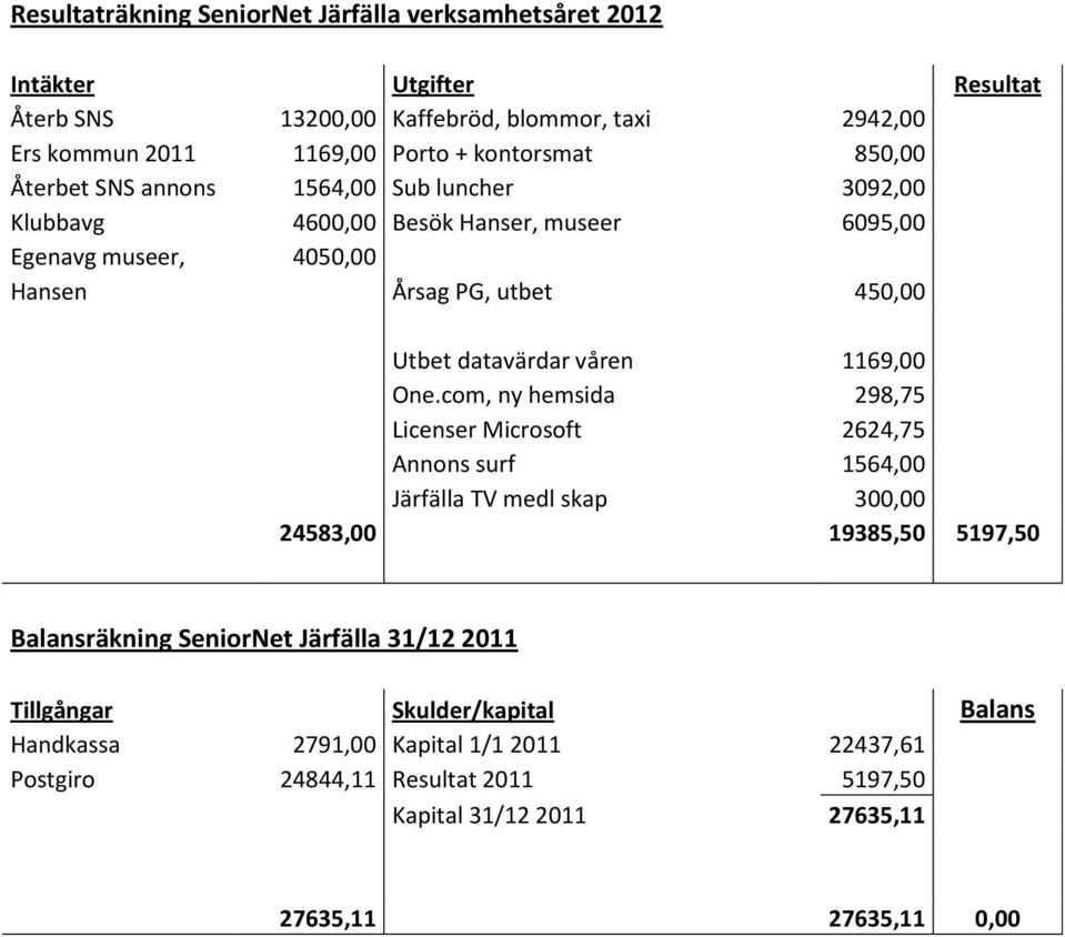 datavärdar våren 1169,00 One.