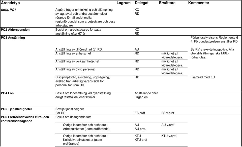 arbetstagares fortsatta anställning efter 67 år PO3 Anställning Förbundsstyrelsens Reglemente 4: Förbundsstyrelsen anställer Anställning av tillförordnad (tf) AU Anställning av enhetschef möjlighet