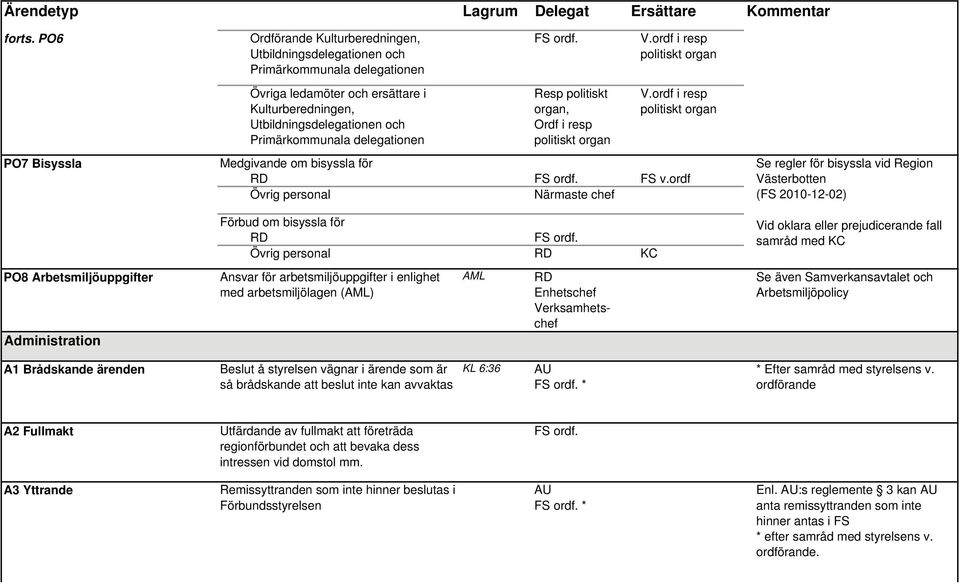 Utbildningsdelegationen och Primärkommunala delegationen FS ordf. Resp politiskt organ, Ordf i resp politiskt organ V.ordf i resp politiskt organ V.