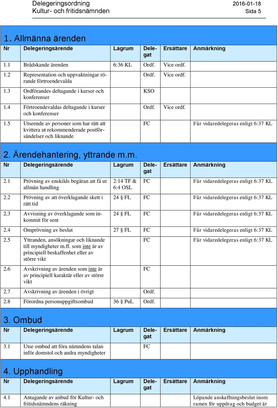 5 Utseende av personer som har rätt att kvittera ut rekommenderade postförsändelser och liknande Ordf. KSO Ordf. Vice ordf. Vice ordf. 2. Ärendehantering, yttrande m.m. 2.1 Prövning av enskilds begäran att få ut allmän handling 2.