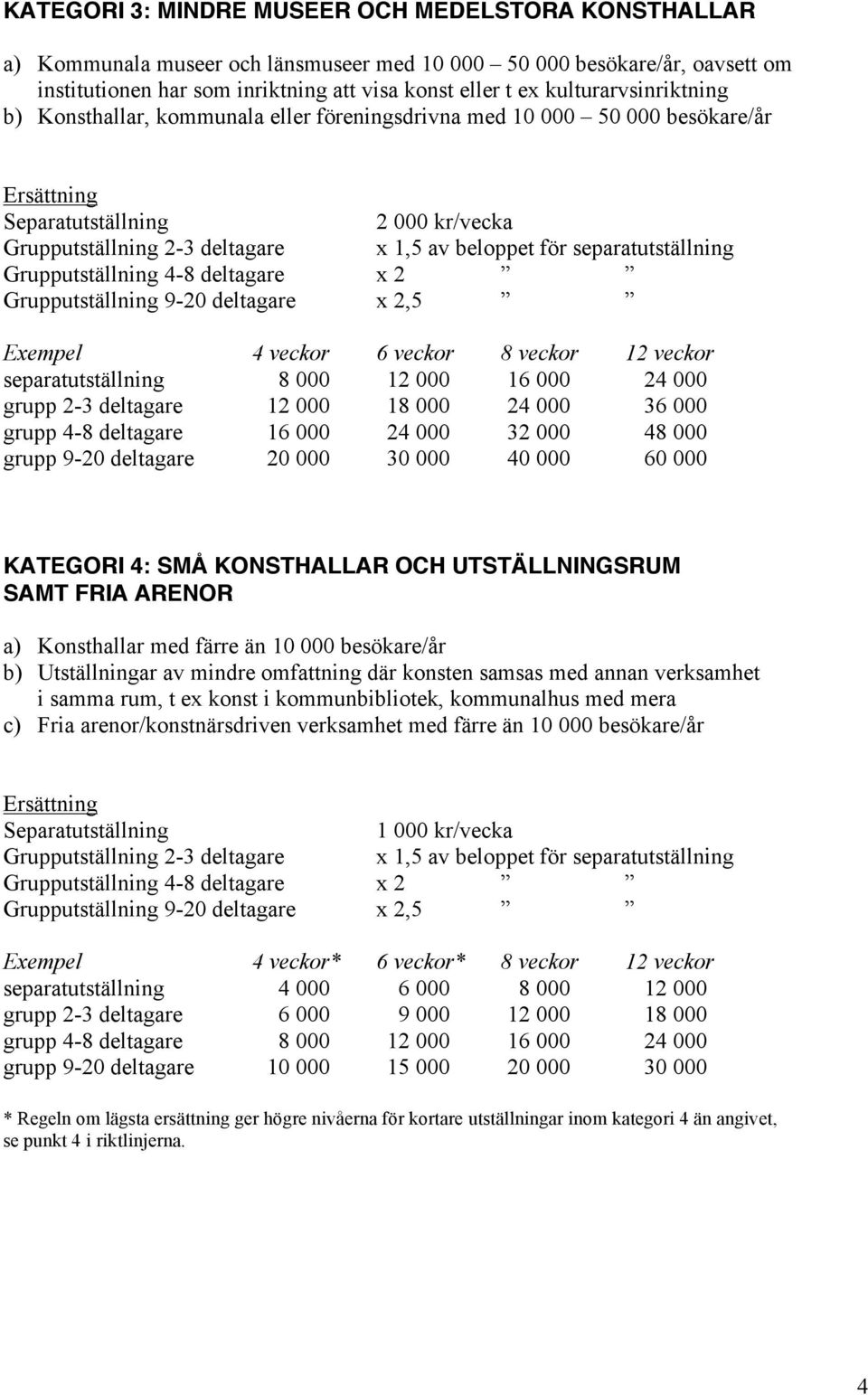 000 36 000 grupp 4-8 deltagare 16 000 24 000 32 000 48 000 grupp 9-20 deltagare 20 000 30 000 40 000 60 000 KATEGORI 4: SMÅ KONSTHALLAR OCH UTSTÄLLNINGSRUM SAMT FRIA ARENOR a) Konsthallar med färre