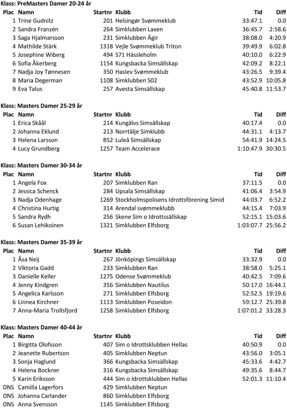 1 7 Nadja Joy Tønnesen 350 Haslev Svømmeklub 43:26.5 9:39.4 8 Maria Degerman 1108 Simklubben S02 43:52.9 10:05.8 9 Eva Talus 257 Avesta Simsällskap 45:40.8 11:53.