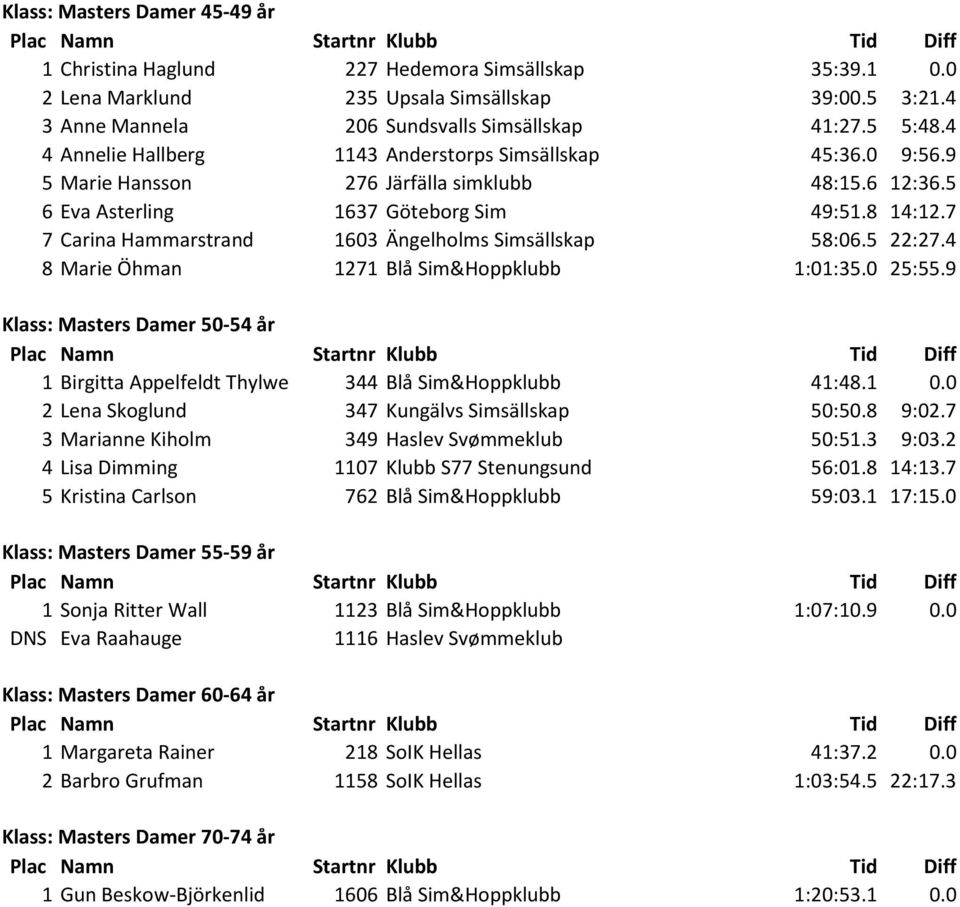 7 7 Carina Hammarstrand 1603 Ängelholms Simsällskap 58:06.5 22:27.4 8 Marie Öhman 1271 Blå Sim&Hoppklubb 1:01:35.0 25:55.