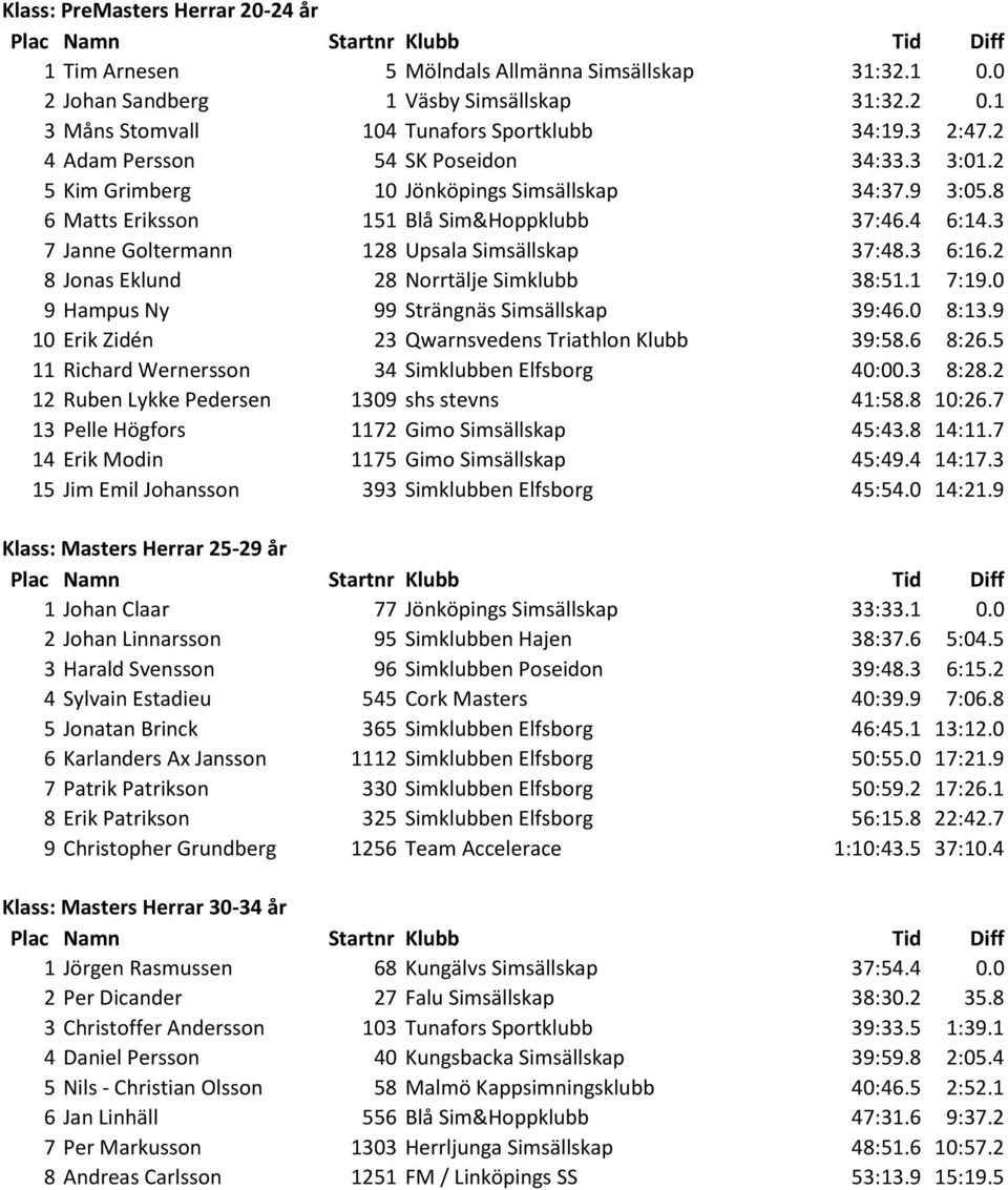 3 7 Janne Goltermann 128 Upsala Simsällskap 37:48.3 6:16.2 8 Jonas Eklund 28 Norrtälje Simklubb 38:51.1 7:19.0 9 Hampus Ny 99 Strängnäs Simsällskap 39:46.0 8:13.