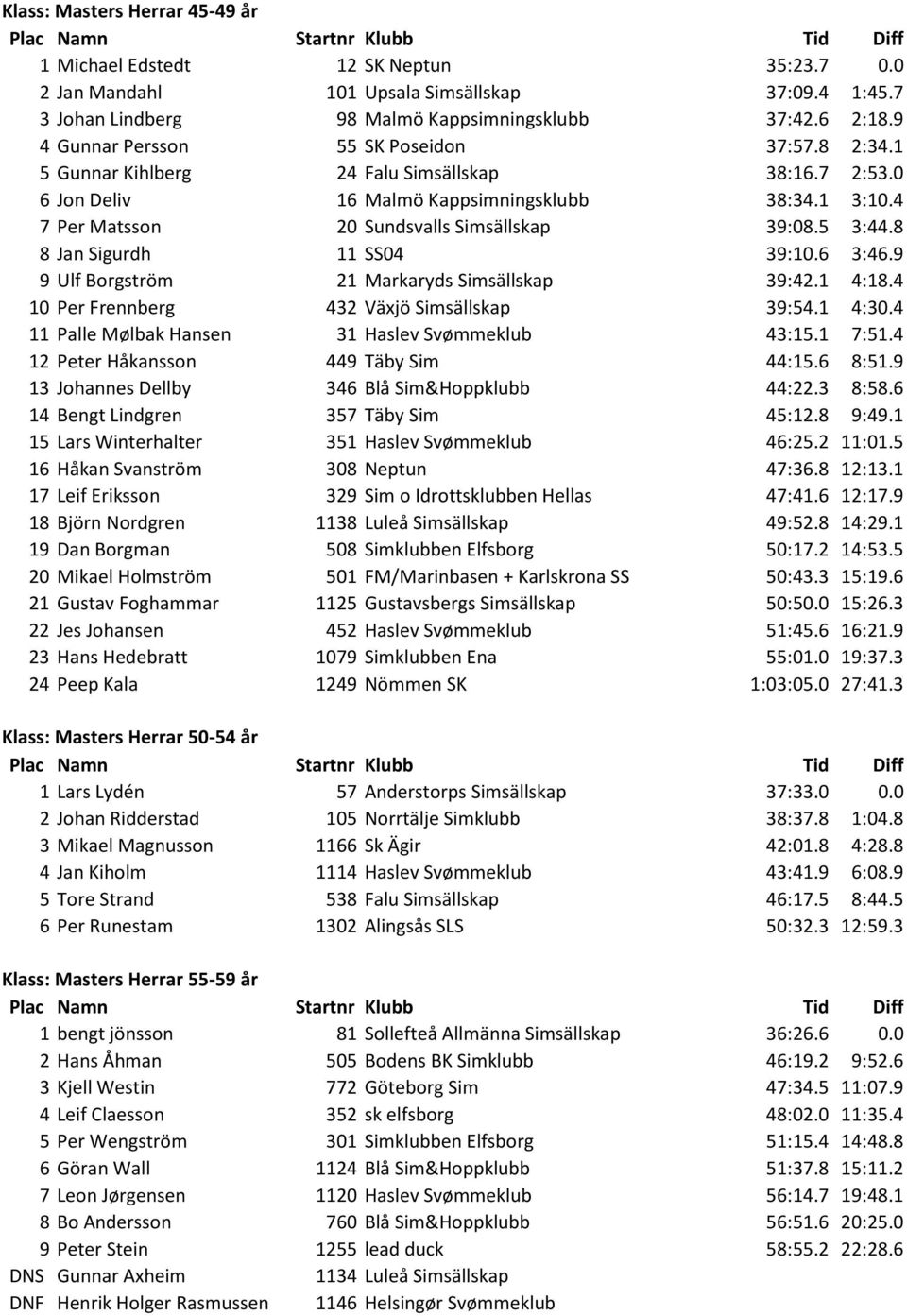 4 7 Per Matsson 20 Sundsvalls Simsällskap 39:08.5 3:44.8 8 Jan Sigurdh 11 SS04 39:10.6 3:46.9 9 Ulf Borgström 21 Markaryds Simsällskap 39:42.1 4:18.4 10 Per Frennberg 432 Växjö Simsällskap 39:54.