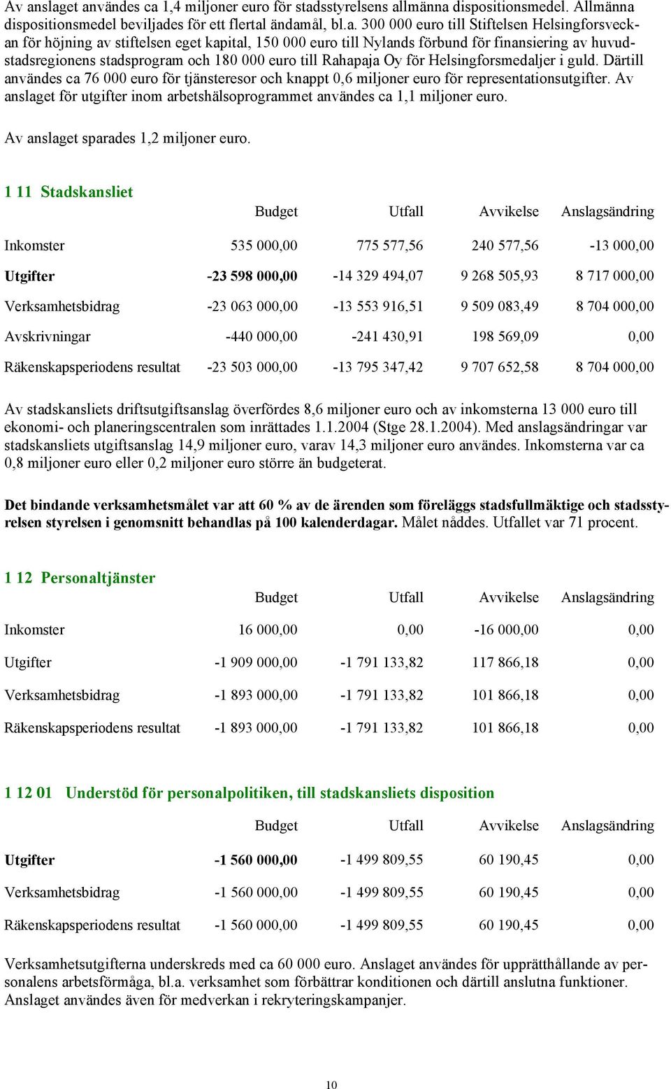 Helsingforsmedaljer i guld. Därtill användes ca 76 000 euro för tjänsteresor och knappt 0,6 miljoner euro för representationsutgifter.