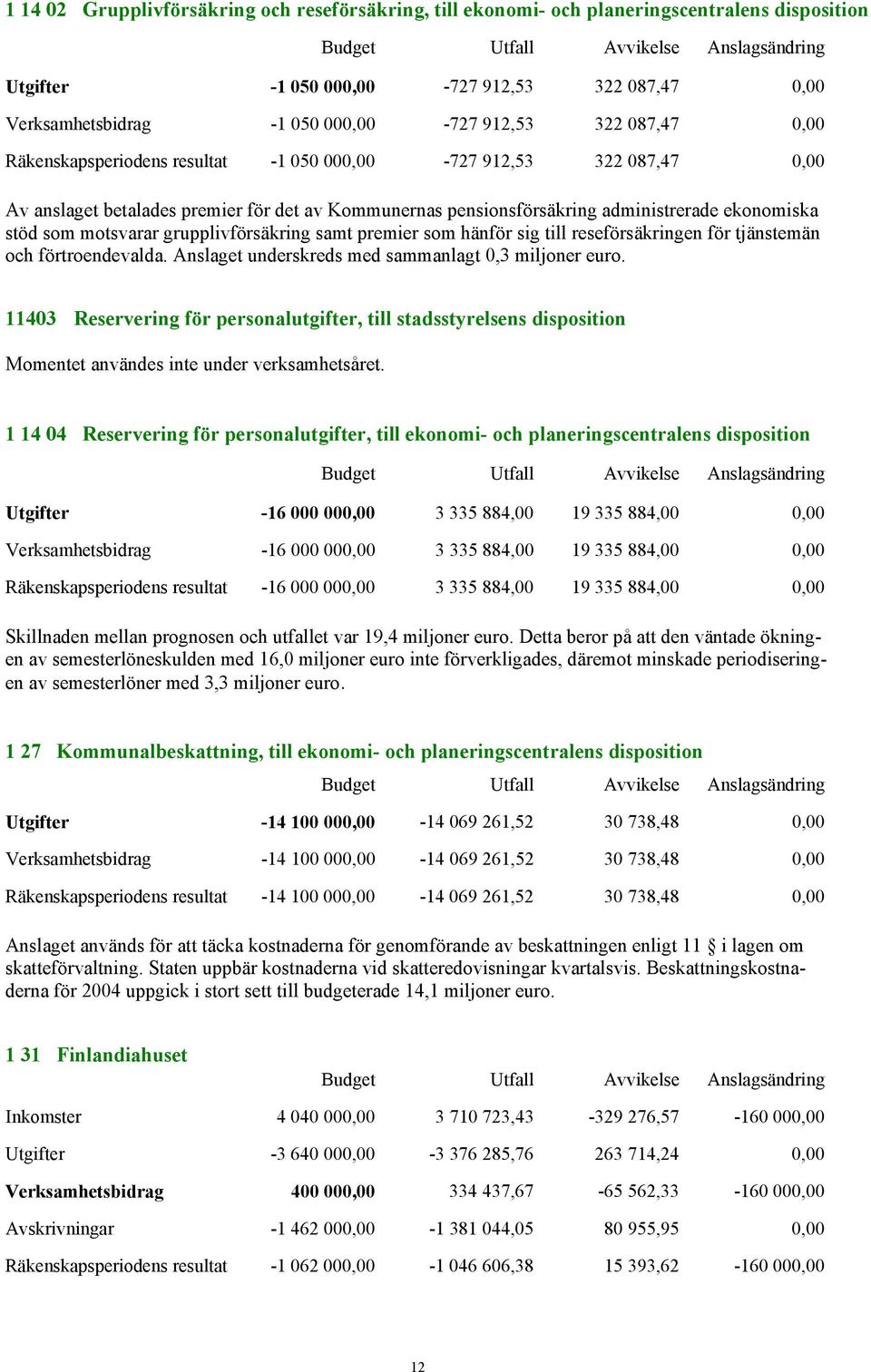 grupplivförsäkring samt premier som hänför sig till reseförsäkringen för tjänstemän och förtroendevalda. Anslaget underskreds med sammanlagt 0,3 miljoner euro.