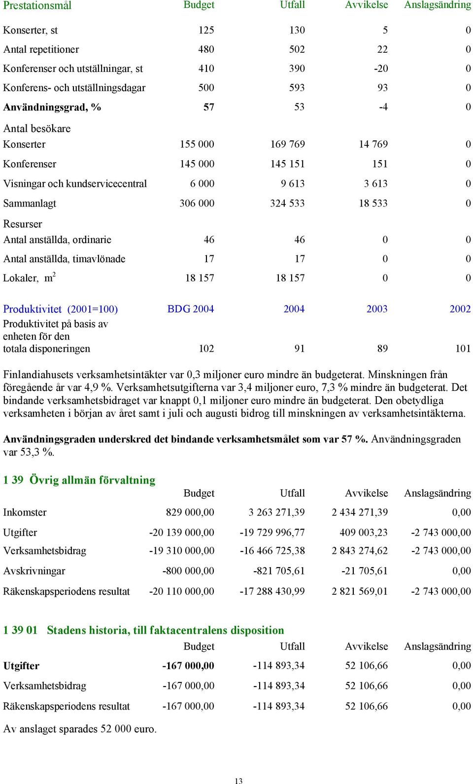 ordinarie 46 46 0 0 Antal anställda, timavlönade 17 17 0 0 Lokaler, m 2 18 157 18 157 0 0 Produktivitet (2001=100) BDG 2004 2004 2003 2002 Produktivitet på basis av enheten för den totala