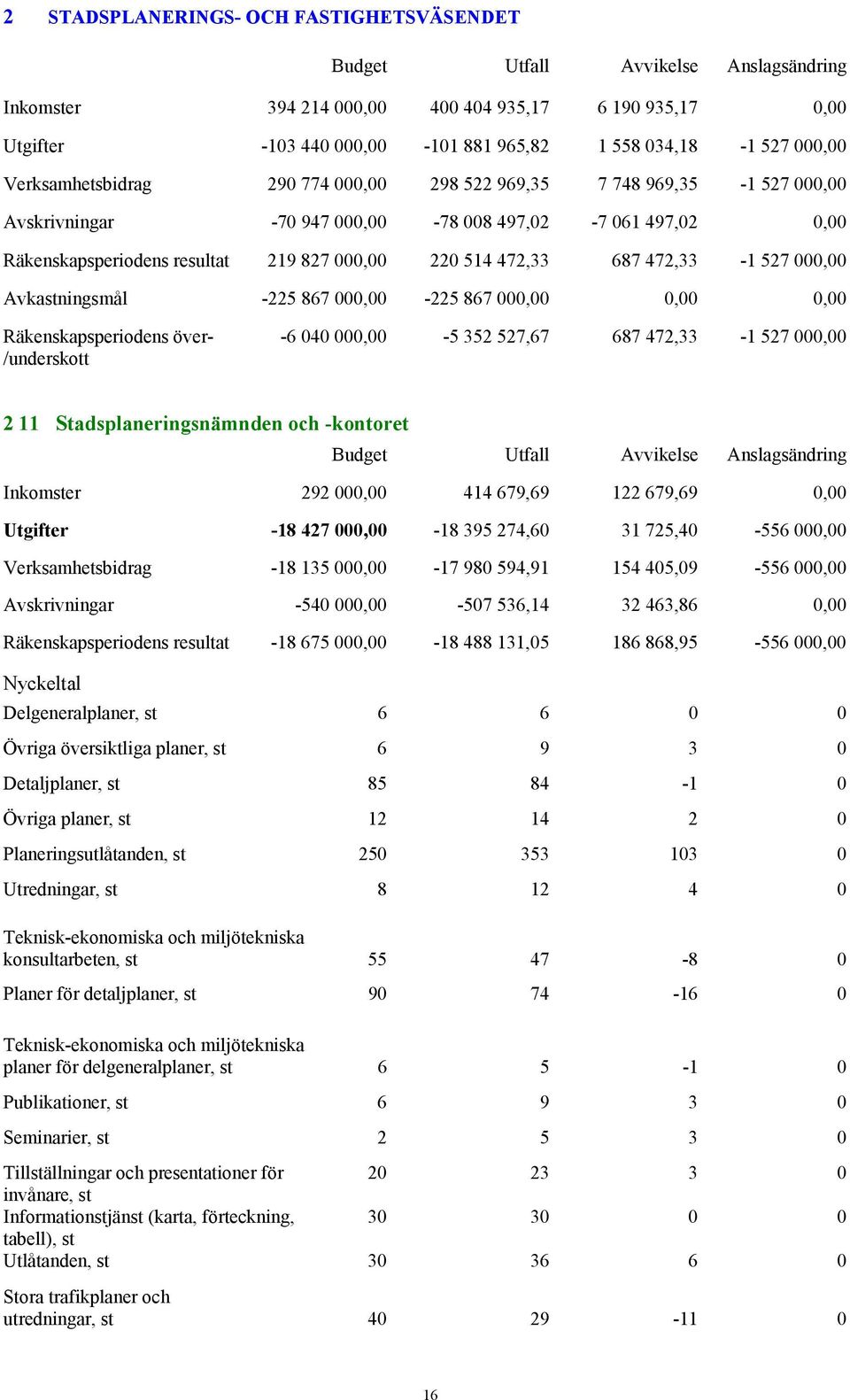 -225 867 000,00-225 867 000,00 0,00 0,00 Räkenskapsperiodens över- /underskott -6 040 000,00-5 352 527,67 687 472,33-1 527 000,00 2 11 Stadsplaneringsnämnden och -kontoret Inkomster 292 000,00 414