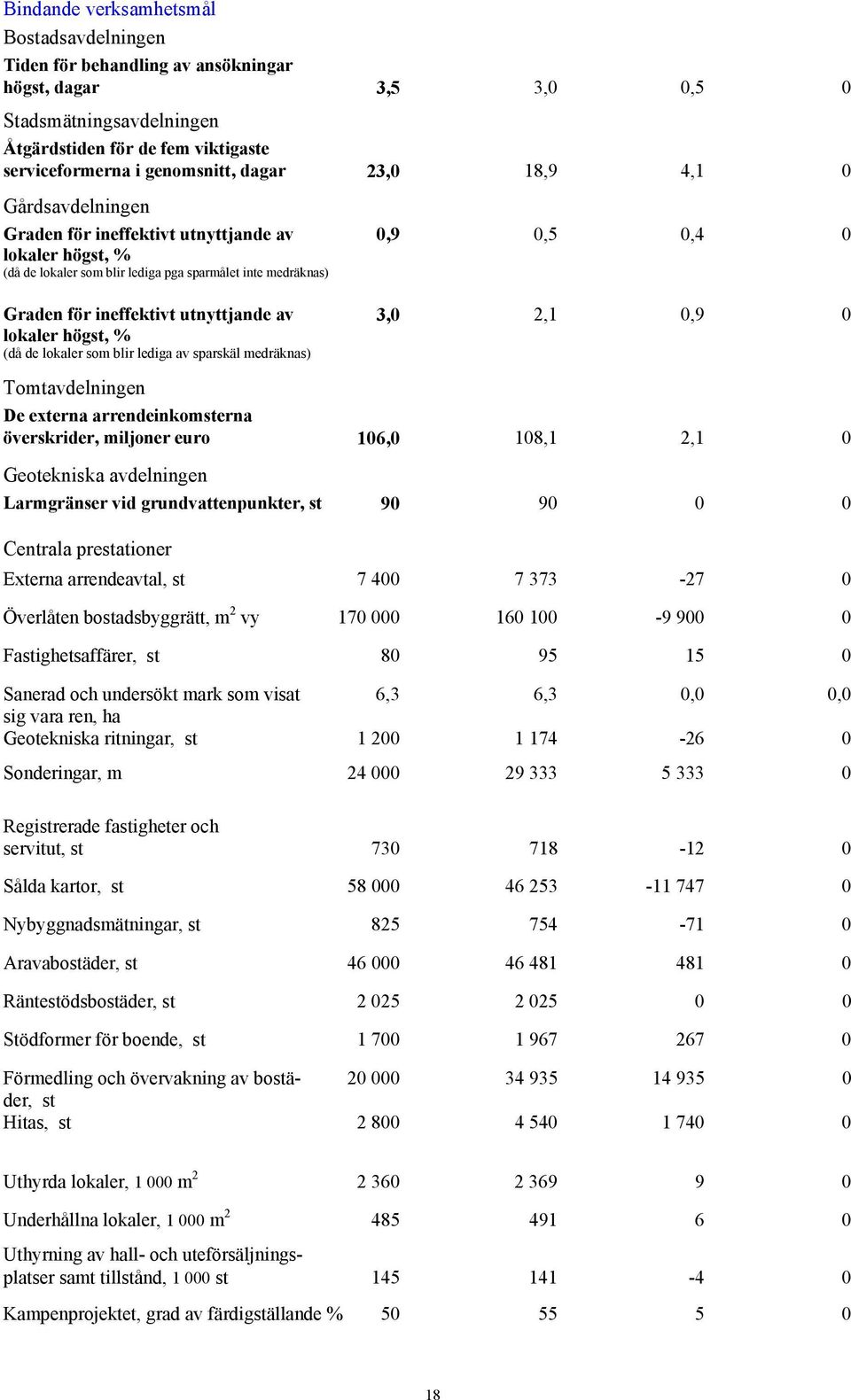 lokaler högst, % (då de lokaler som blir lediga av sparskäl medräknas) 0,9 0,5 0,4 0 3,0 2,1 0,9 0 Tomtavdelningen De externa arrendeinkomsterna överskrider, miljoner euro 106,0 108,1 2,1 0