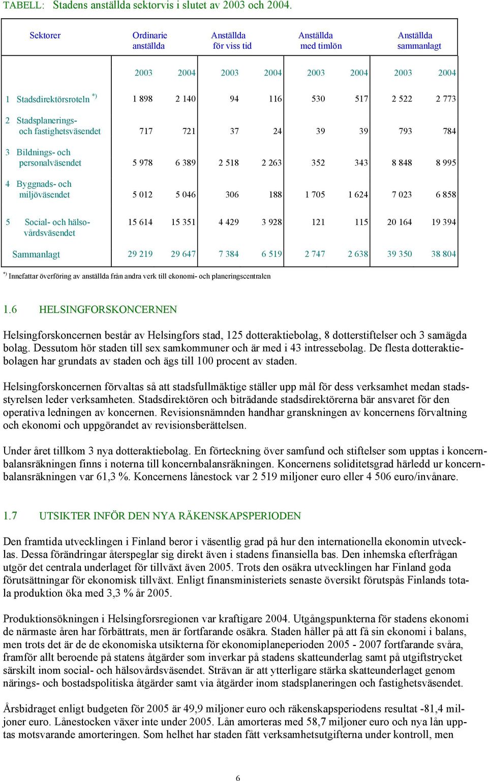 2 Stadsplaneringsoch fastighetsväsendet 717 721 37 24 39 39 793 784 3 Bildnings- och personalväsendet 5 978 6 389 2 518 2 263 352 343 8 848 8 995 4 Byggnads- och miljöväsendet 5 012 5 046 306 188 1