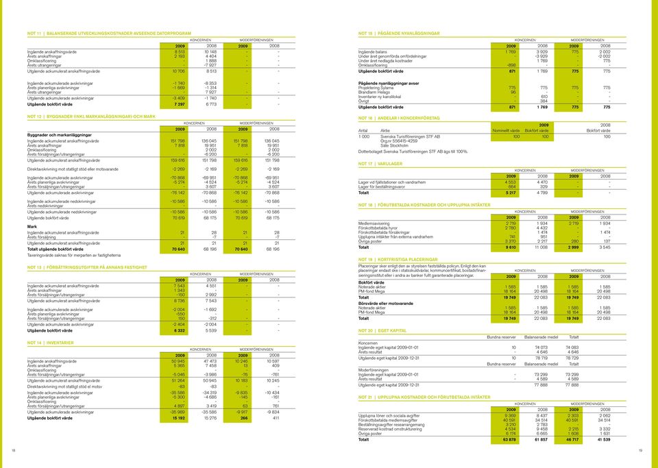 - 7 927 - - Utgående ackumulerade avskrivningar -3 409-1 740 - - Utgående bokfört värde 7 297 6 773 - - Not 12 Byggnader (inkl markanläggningar) och mark Byggnader och markanläggningar Ingående