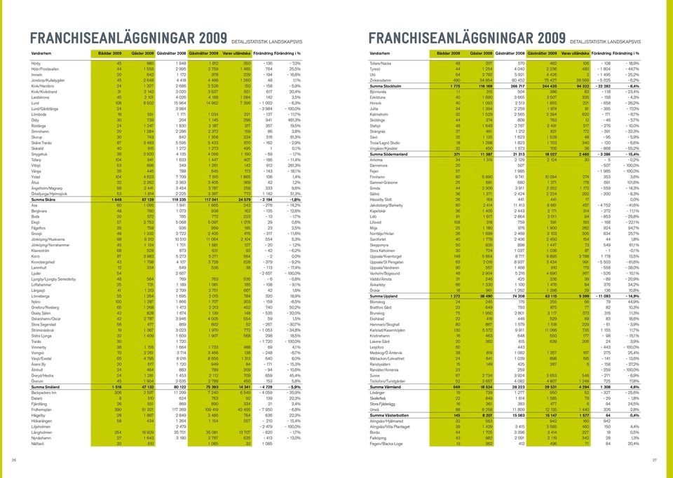 5,9% Kivik/Kivikstrand 31 2 142 3 020 3 637 551 617 20,4% Landskrona 45 2 101 4 026 4 168 1 084 142 3,5% Lund 108 8 502 15 964 14 962 7 396-1 002-6,3% Lund/Gårdstånga 24 3 984-3 984-100,0% Lönsboda