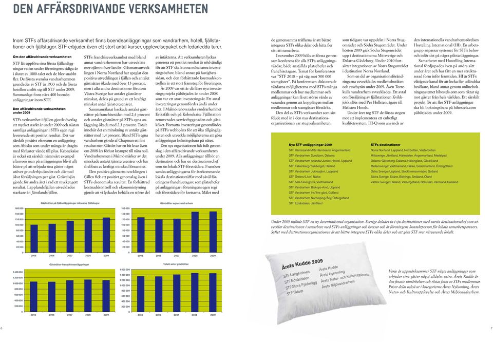 Om den affärsdrivande verksamheten STF lät uppföra sina första fjällanläggningar redan under föreningens tidiga år i slutet av 1800-talet och de blev snabbt fler.