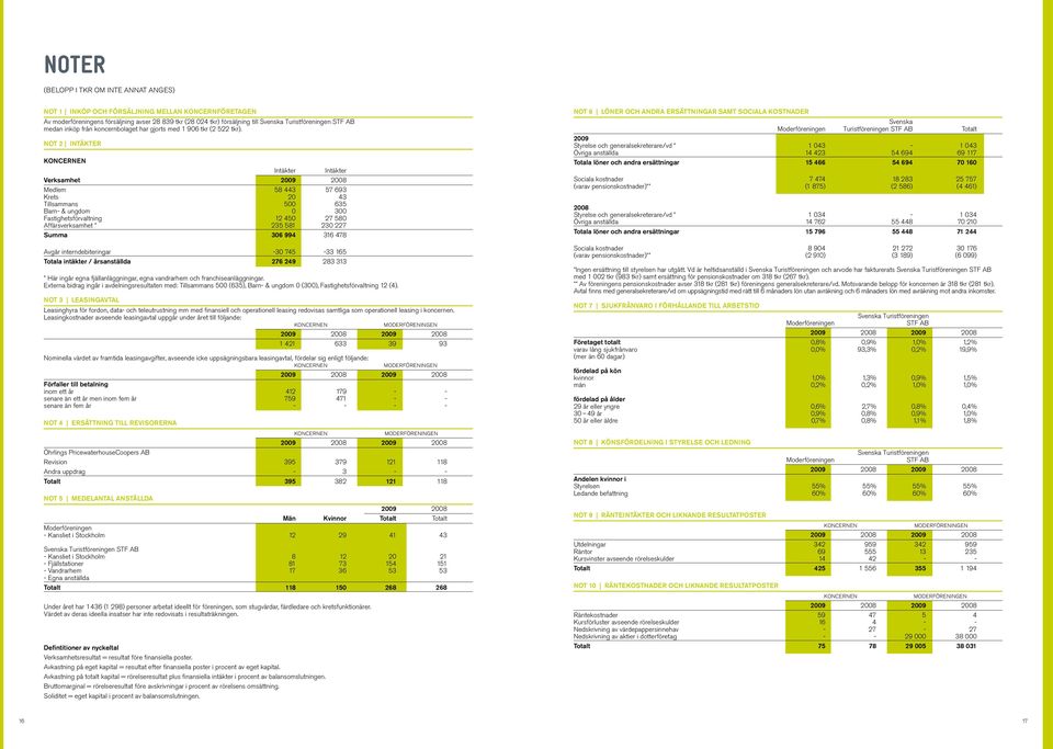 Not 2 Intäkter Koncernen intäkter Intäkter Verksamhet 2008 Medlem 58 443 57 693 Krets 20 43 Tillsammans 500 635 Barn- & ungdom 0 300 Fastighetsförvaltning 12 450 27 580 Affärsverksamhet * 235 581 230