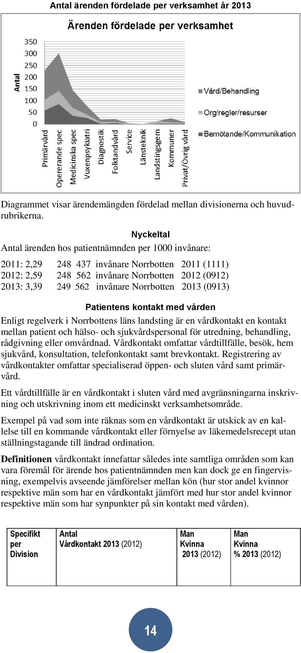 Norrbotten 2013 (0913) Patientens kontakt med vården Enligt regelverk i Norrbottens läns landsting är en vårdkontakt en kontakt mellan patient och hälso- och sjukvårdspersonal för utredning,